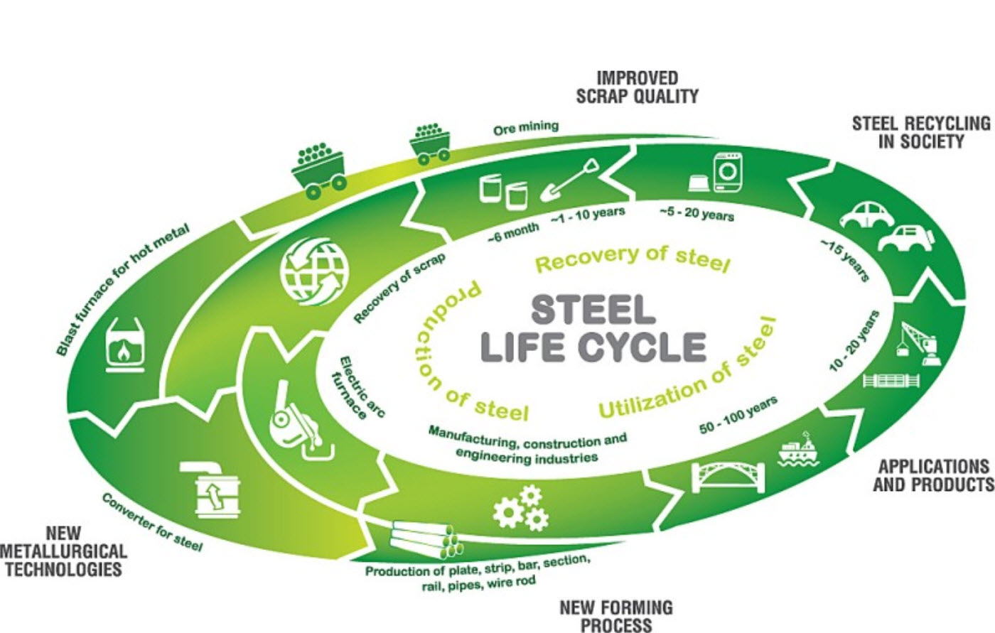 Steel Life Cycle